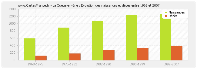 La Queue-en-Brie : Evolution des naissances et décès entre 1968 et 2007